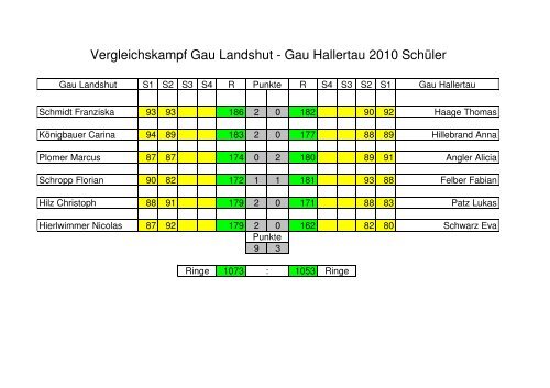 Vergleichskampf Gau Landshut - Gau Hallertau 2010 Schüler