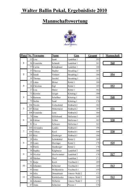 Walter Ballin Pokal, Ergebnisliste 2010 Mannschaftswertung