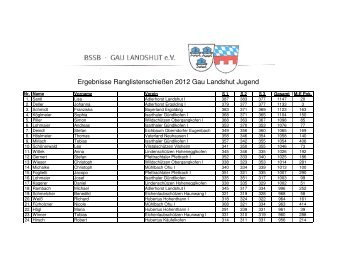 Ergebnisse Ranglistenschießen 2012 Gau Landshut Jugend