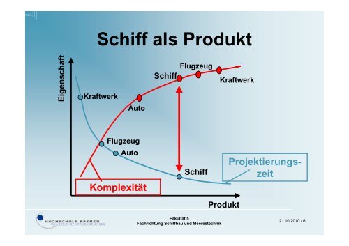 Prinzipielle Möglichkeiten des innovativen Schiffsdesigns