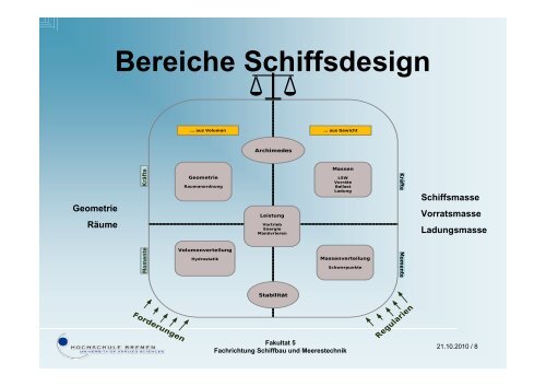 Prinzipielle Möglichkeiten des innovativen Schiffsdesigns