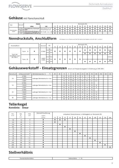 Schmidt Armaturen SelfActTM - Pernow Armaturen