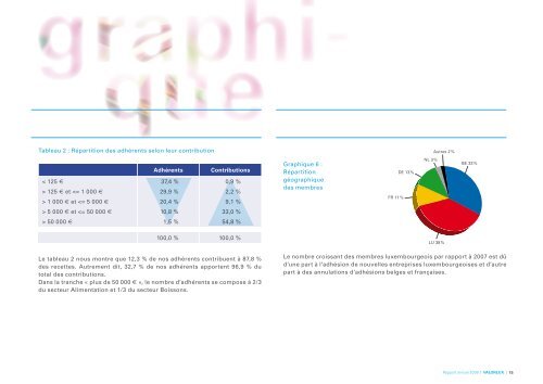 Rapport Annuel 2008 - Valorlux