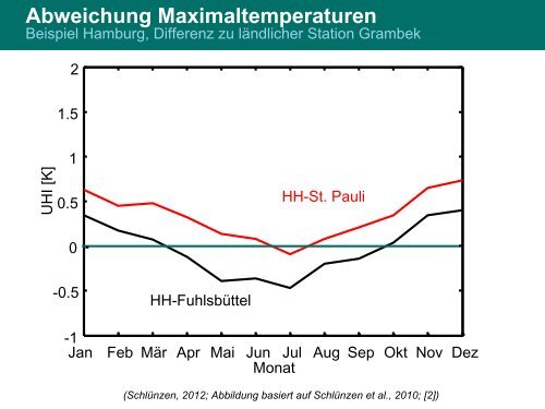 Vortrag von Prof. Heinke Schlünzen: "Stadtklima im Wandel