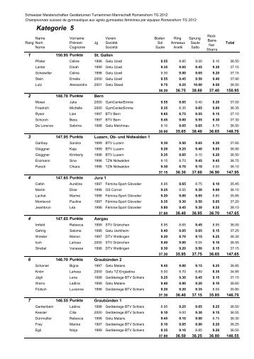 Schweizer Meisterschaften Geräteturnen Turnerinnen Mannschaften ...