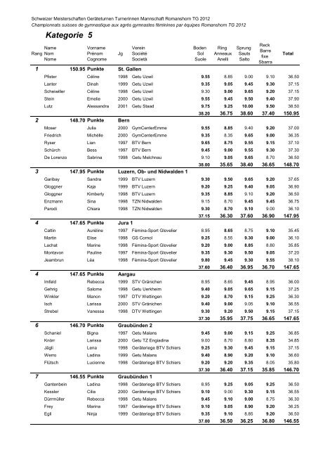 Schweizer Meisterschaften Geräteturnen Turnerinnen Mannschaften ...