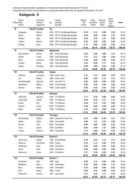 Schweizer Meisterschaften Geräteturnen Turnerinnen Mannschaften ...