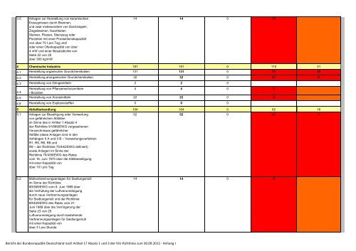 Bericht 2009 – 2011 PDF / 4,60 MB - Beste verfügbare Techniken ...