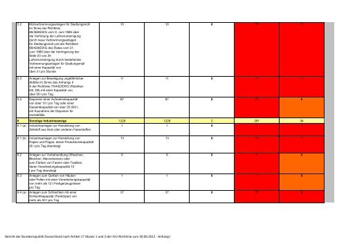 Bericht 2009 – 2011 PDF / 4,60 MB - Beste verfügbare Techniken ...