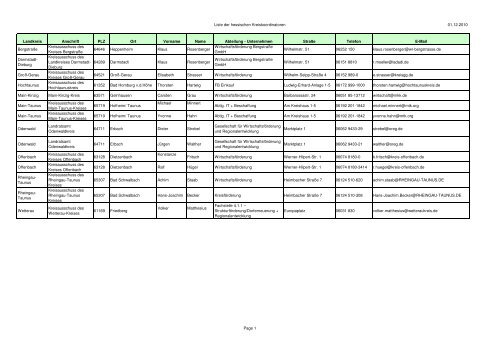 Liste der hessischen Kreiskoordinatoren 01.12.2010 Landkreis ...