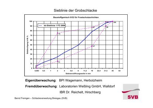 Verwendung aufbereiteter MVA-Schlacke als güteüberwachter ...