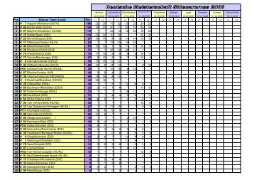 Pos. Sidecar Team (Land) Pkt. 1 # 7 Happich/Schelbert (D/CH) 168 ...