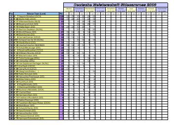 Pos. Sidecar Team (Land) Pkt. 1 # 7 Happich/Schelbert (D/CH) 126 ...