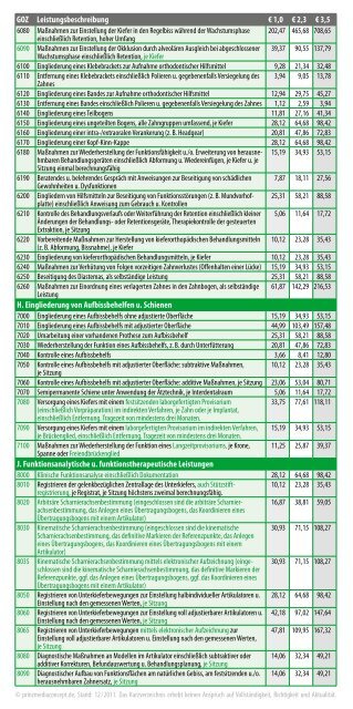 GOZ Kurzverzeichnis - Landeszahnärztekammer Hessen