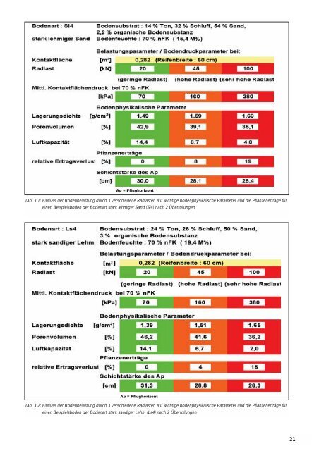 Bodenverdichtung - Landesamt für Umwelt, Naturschutz und ...