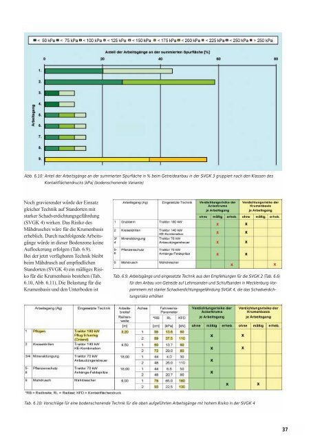 Bodenverdichtung - Landesamt für Umwelt, Naturschutz und ...