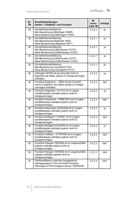 Anlage 3 Eröffnungsbilanz 2010_RPA.pdf - Landeshauptstadt Stuttgart