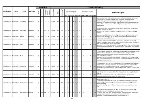 Übersicht der Freilandsichtungsergebnisse Gesamtsortiment Beet ...