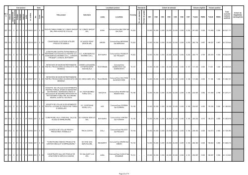 Lista proiectelor selectate pentru finanțare în cadrul Măsurii - Apdrp