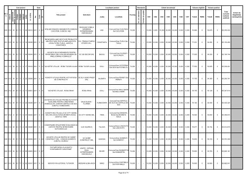 Lista proiectelor selectate pentru finanțare în cadrul Măsurii - Apdrp