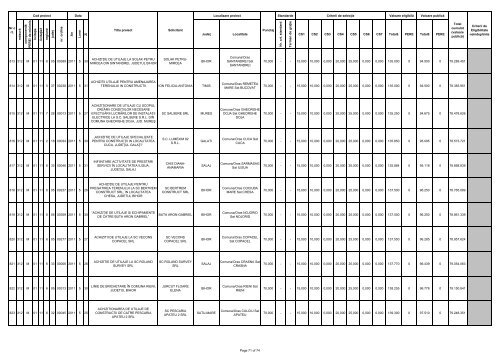 Lista proiectelor selectate pentru finanțare în cadrul Măsurii - Apdrp