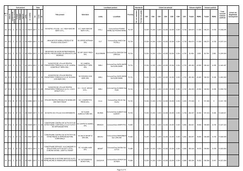 Lista proiectelor selectate pentru finanțare în cadrul Măsurii - Apdrp