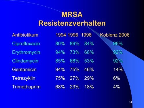 MRSA und andere Problemkeime in Theorie und Praxis