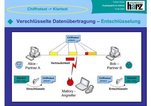 Kryptographie im Internet