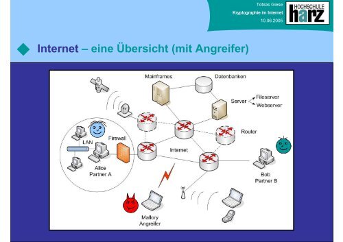 Kryptographie im Internet