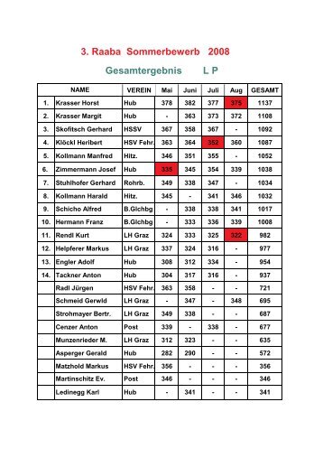 LP 5 3.Raaba Sommerbewerb 2008 Gesamtergebnis LP 5