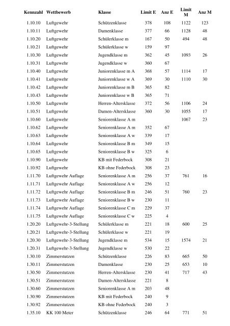 Die Limits zur Bezirksmeisterschaft 2008