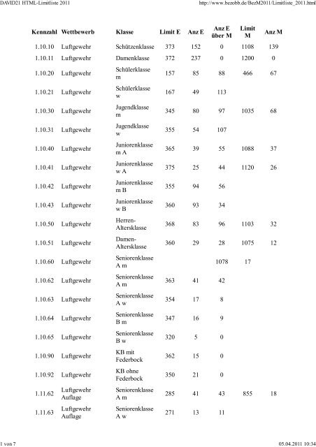 Die Limits zur Bezirksmeisterschaft 2011