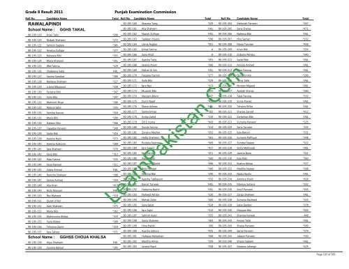 Rawalpindi Board 8th Class Result