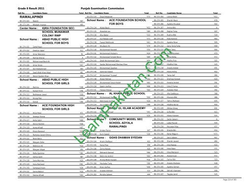 Rawalpindi Board 8th Class Result