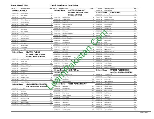 Rawalpindi Board 8th Class Result