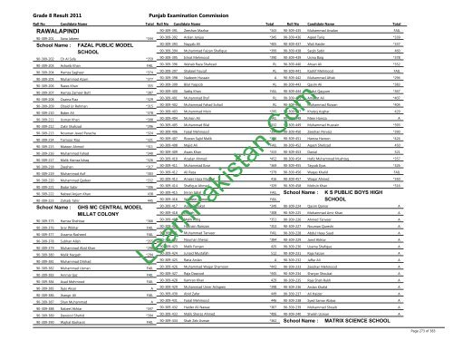 Rawalpindi Board 8th Class Result