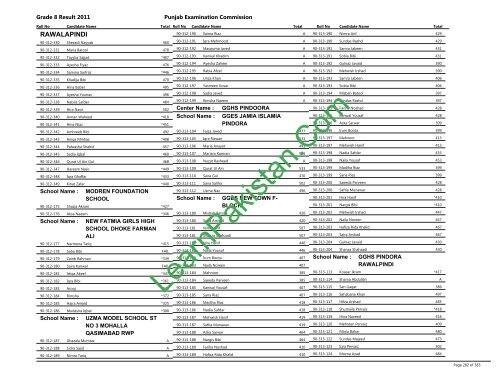 Rawalpindi Board 8th Class Result