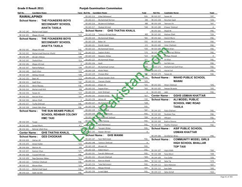 Rawalpindi Board 8th Class Result