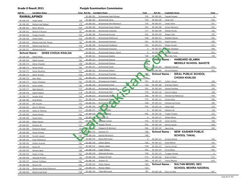 Rawalpindi Board 8th Class Result