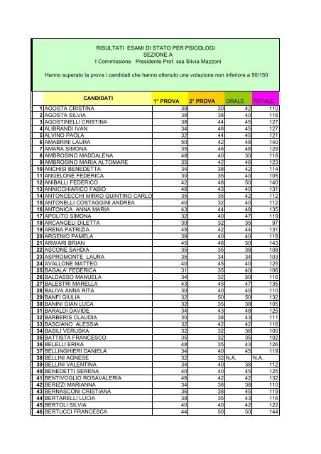 candidati 1° prova 2° prova orale totale 1 agosta cristina 38 30 42 ...