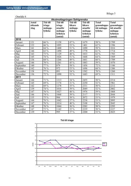 Årsredovisning 2011 - Sahlgrenska Universitetssjukhuset
