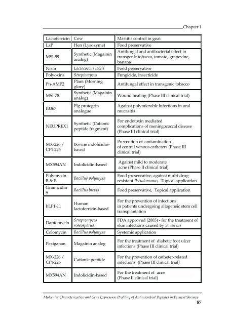 Molecular Characterization and Gene Expression Profiling ... - CUSAT