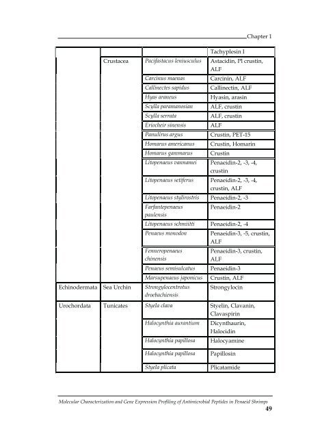 Molecular Characterization and Gene Expression Profiling ... - CUSAT