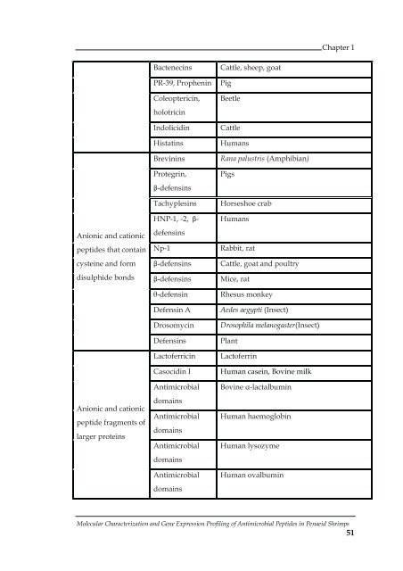 Molecular Characterization and Gene Expression Profiling ... - CUSAT