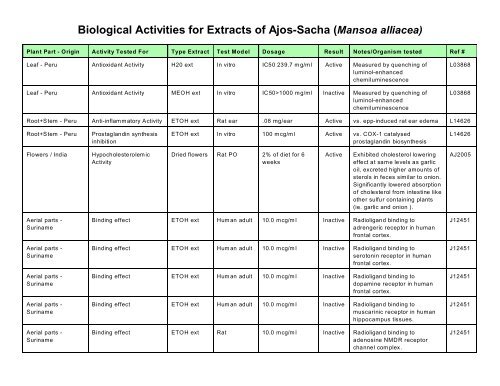 Biological Activities for Extracts of Ajos-Sacha (Mansoa alliacea)