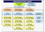 ORGANISATION CHART FA&CAO(C) - Central Railway