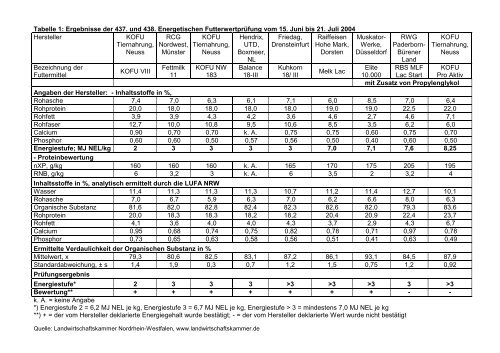 Tabellen: Milchleistungsfutter im Test, 437. und 438. Energetischen