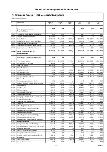 Haushaltspläne der Samtgemeinde Elbtalaue - komplett