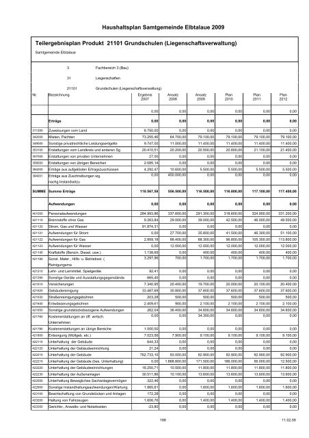 Haushaltspläne der Samtgemeinde Elbtalaue - komplett