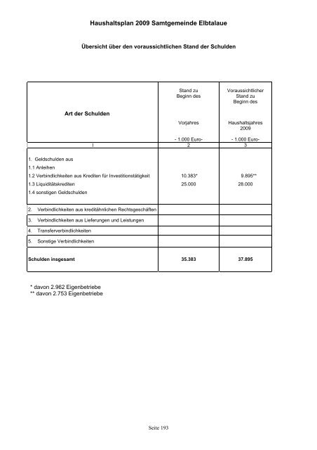 Haushaltspläne der Samtgemeinde Elbtalaue - komplett